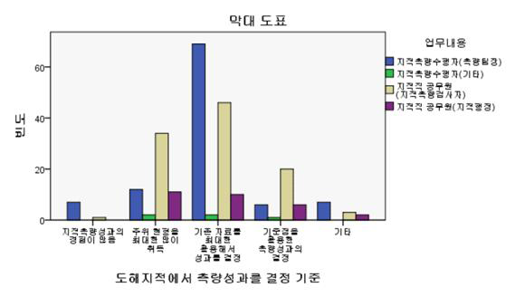 도해지적에서 측량성과를 하는 경우 주요 결정 기준