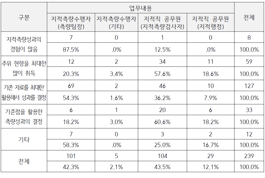 도해지적에서 측량성과를 하는 경우 주요 결정 기준 설문결과