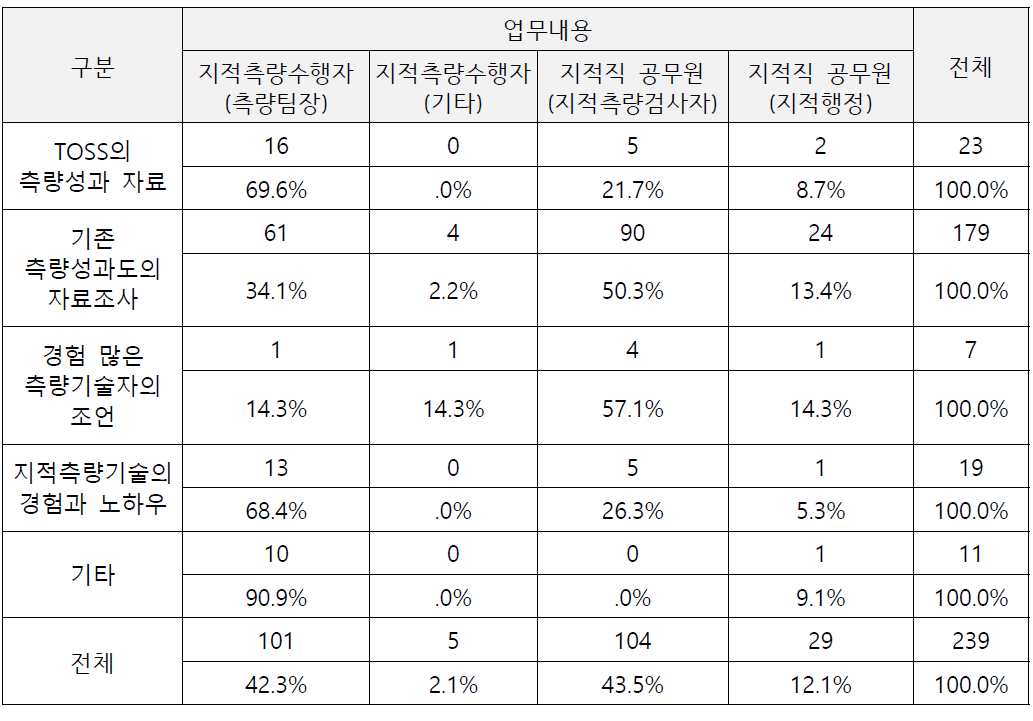 지적측량 성과결정에 있어 주요 판단기준 설문결과