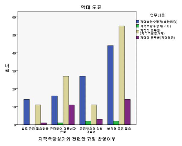 지적측량성과와 관련한 규정 반영여부 응답