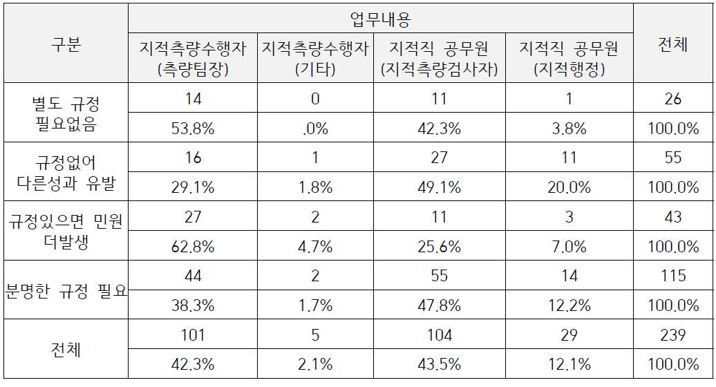 지적측량성과와 관련한 규정이 현재 반영되어 있는지에 대한 설문결과