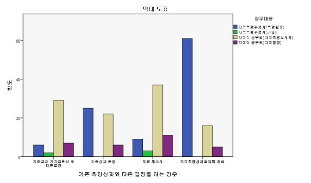 기존 측량성과와 다르게 측량성과를 결정해야 하는 경