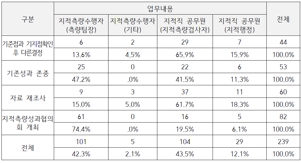 기존 측량성과와 다르게 측량성과를 결정해야 하는 경우에 대한 설문결과