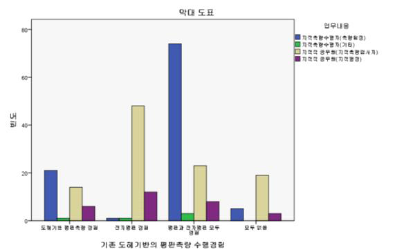 기존 도해기반의 평판측량을 수행한 경험이 있는지 여부