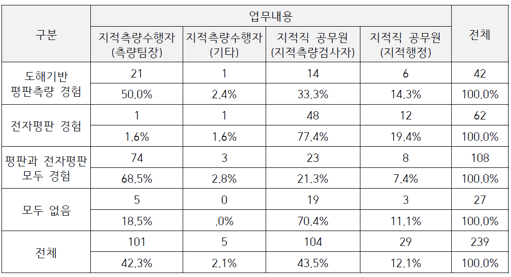 기존 도해기반의 평판측량을 수행한 경험이 있는지에 대한 설문결과