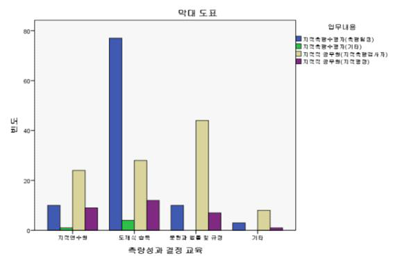 지적측량성과결정에 대한 교육받은 방법