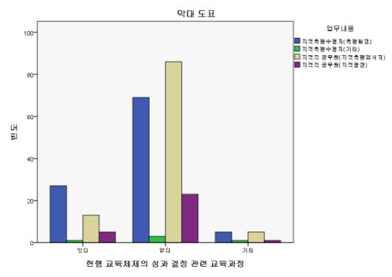 현행 교육체제에서 성과결정 교육이 있는지에 대한 응답