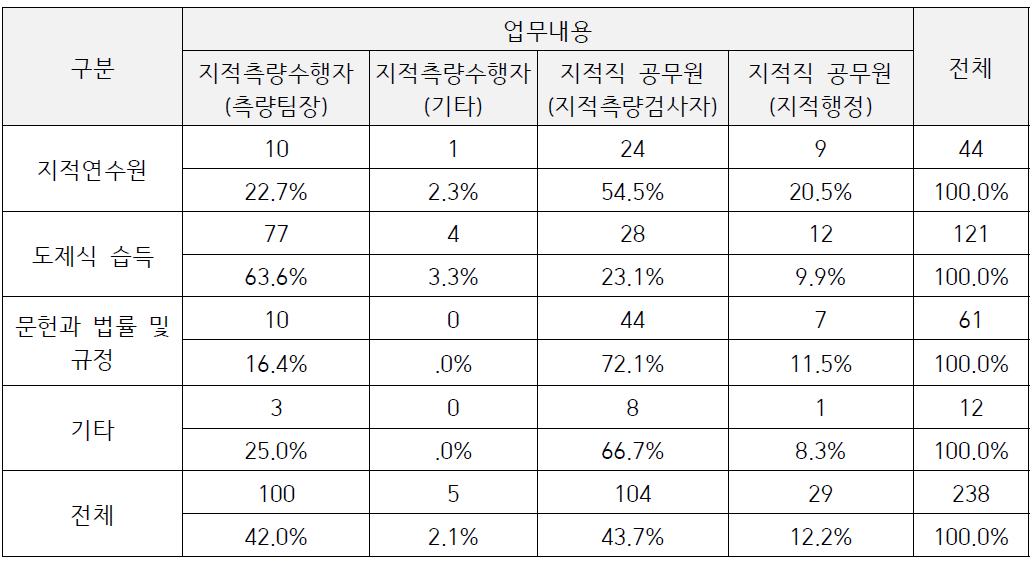 지적측량성과결정에 대한 교육받은 방법에 대한 설문결과