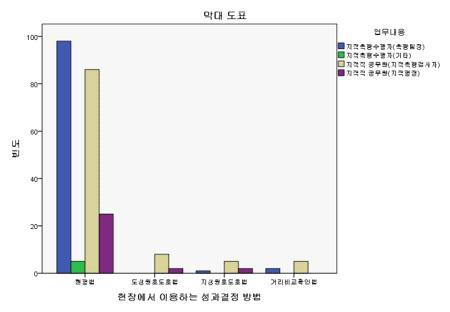 현장에서 주요 사용하는 성과결정 방법