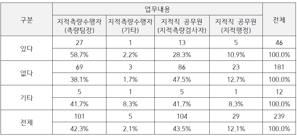 현행 교육체제에서 성과결정 교육이 있는지에 대한 응답 결과