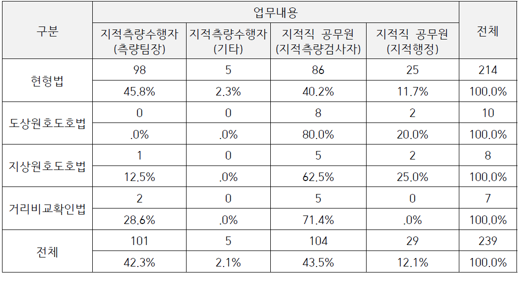 현장에서 주요 사용하는 성과결정 설문결과