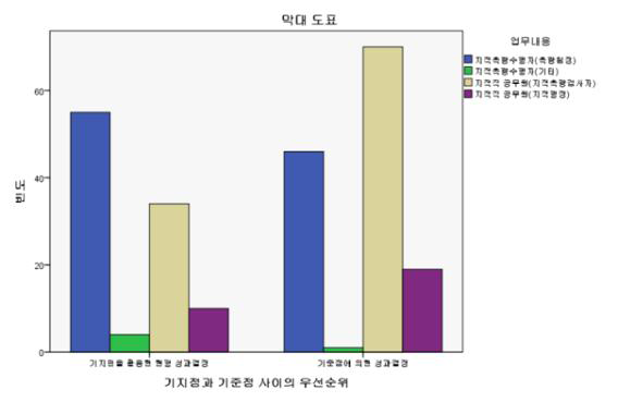 지적측량성과결정에 있어 기지점과 기준점 사이의 우선순위