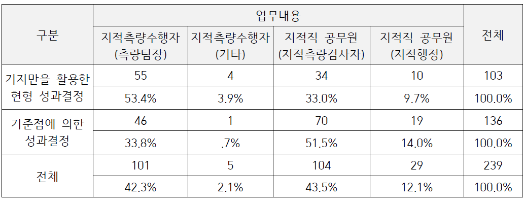 지적측량성과결정에 있어 기지점과 기준점 사이의 우선순위 설문결과