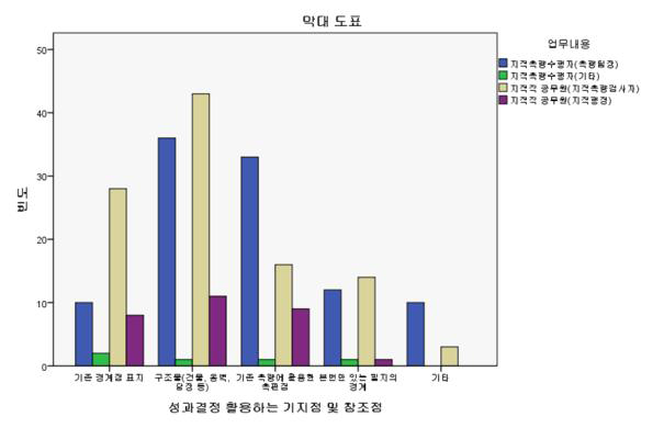 성과결정에 주로 사용하는 기지점과 참조점 현황