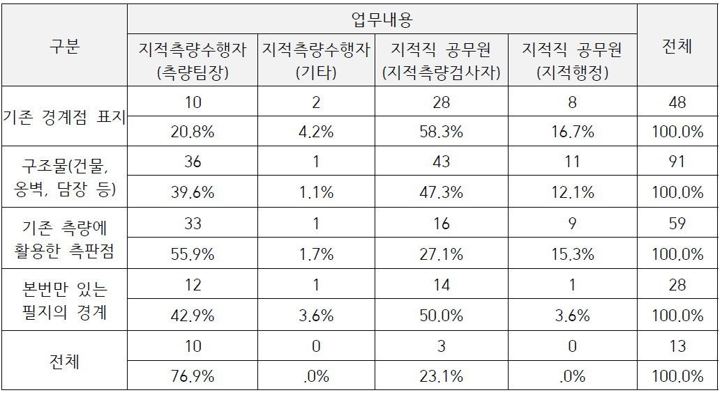 성과결정에 주로 사용하는 기지점과 참조점 현황 설문결과