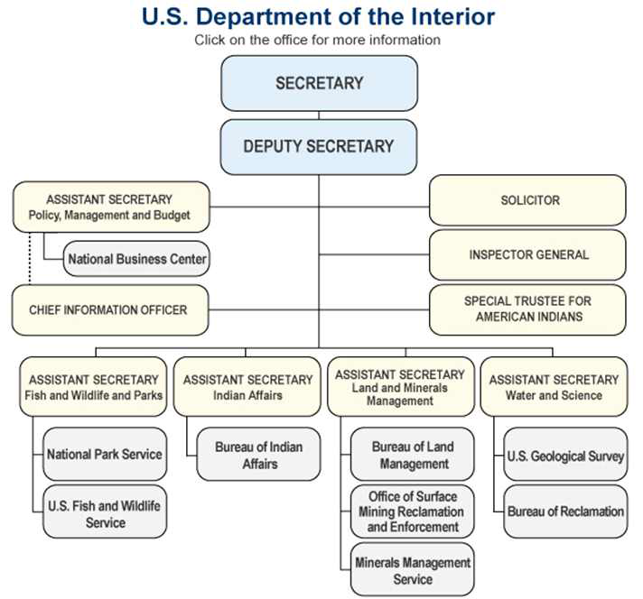 미국 내무부의 조직구조(BLM 포함)