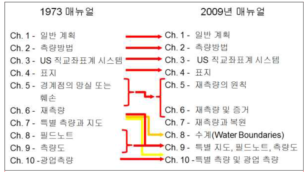 미국 연방정부(BLM)에서 제공하는 지적측량 매뉴얼 목차