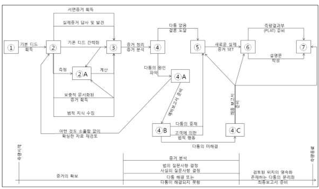 미국의 지적측량 절차도