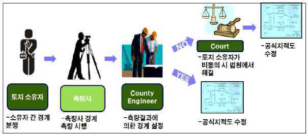 지적경계측량 분쟁 시 해결 절차