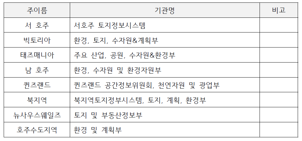 호주의 지적업무와 관련한 기관