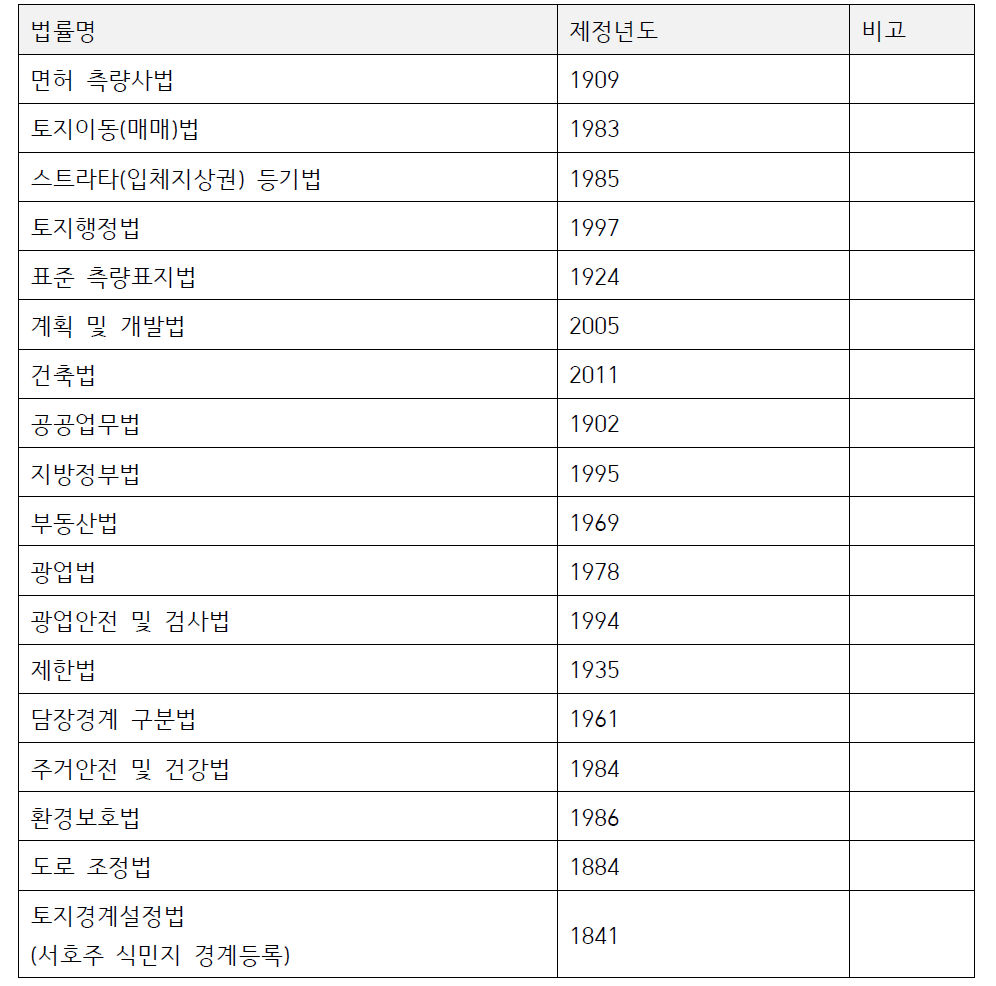 서호주 지적측량과 관련한 법률