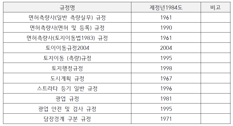 서호주 지적측량사 업무와 관련한 규정