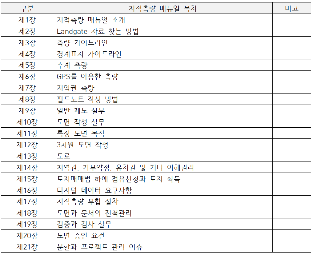 서호주 주에서 제정한 지적측량 매뉴얼 내용