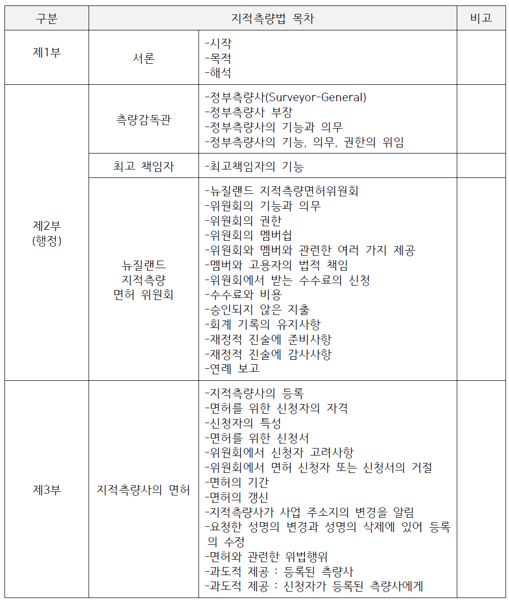 뉴질랜드 지적측량법 2002(Ⅱ-1)