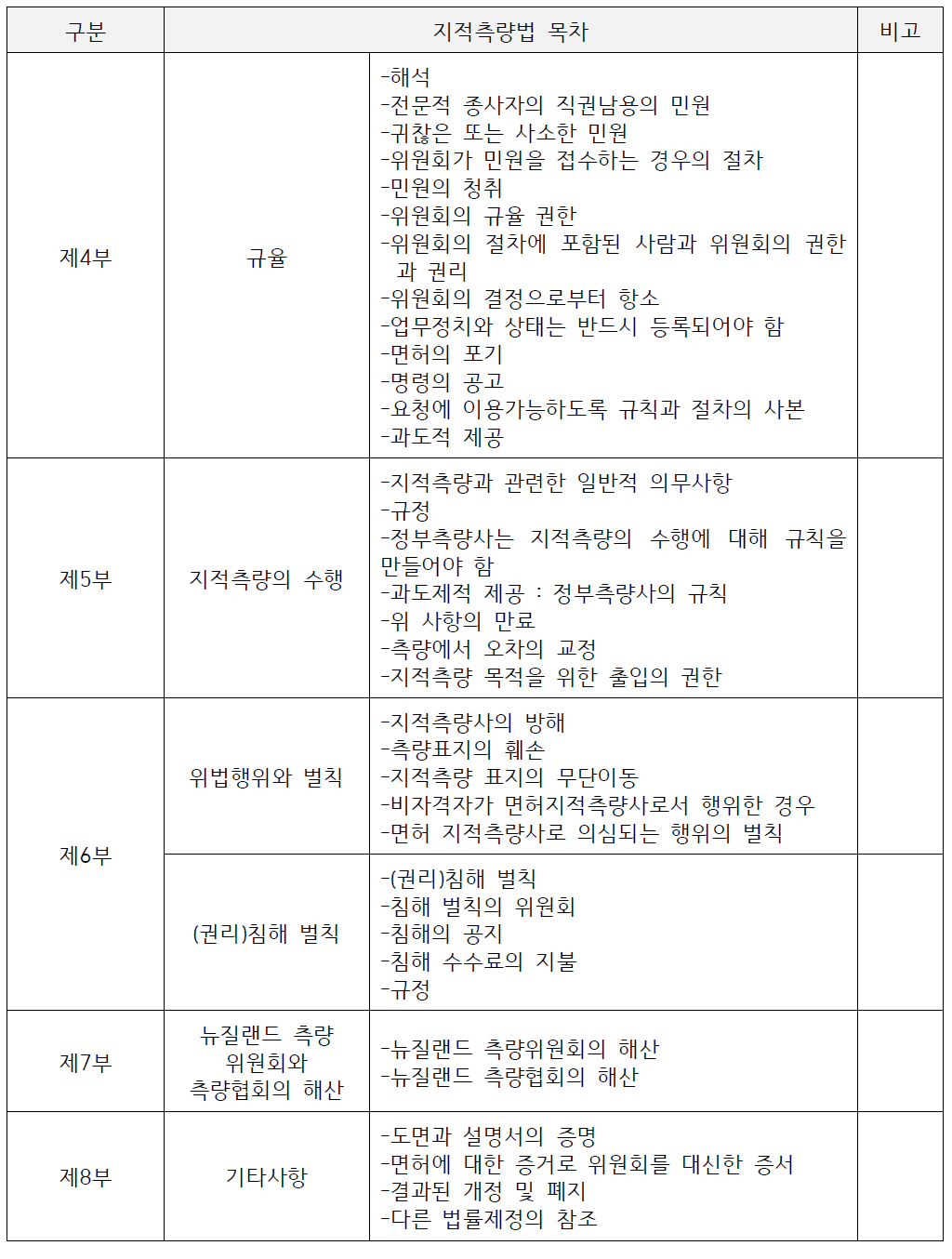 뉴질랜드 지적측량법 2002(Ⅱ-2)