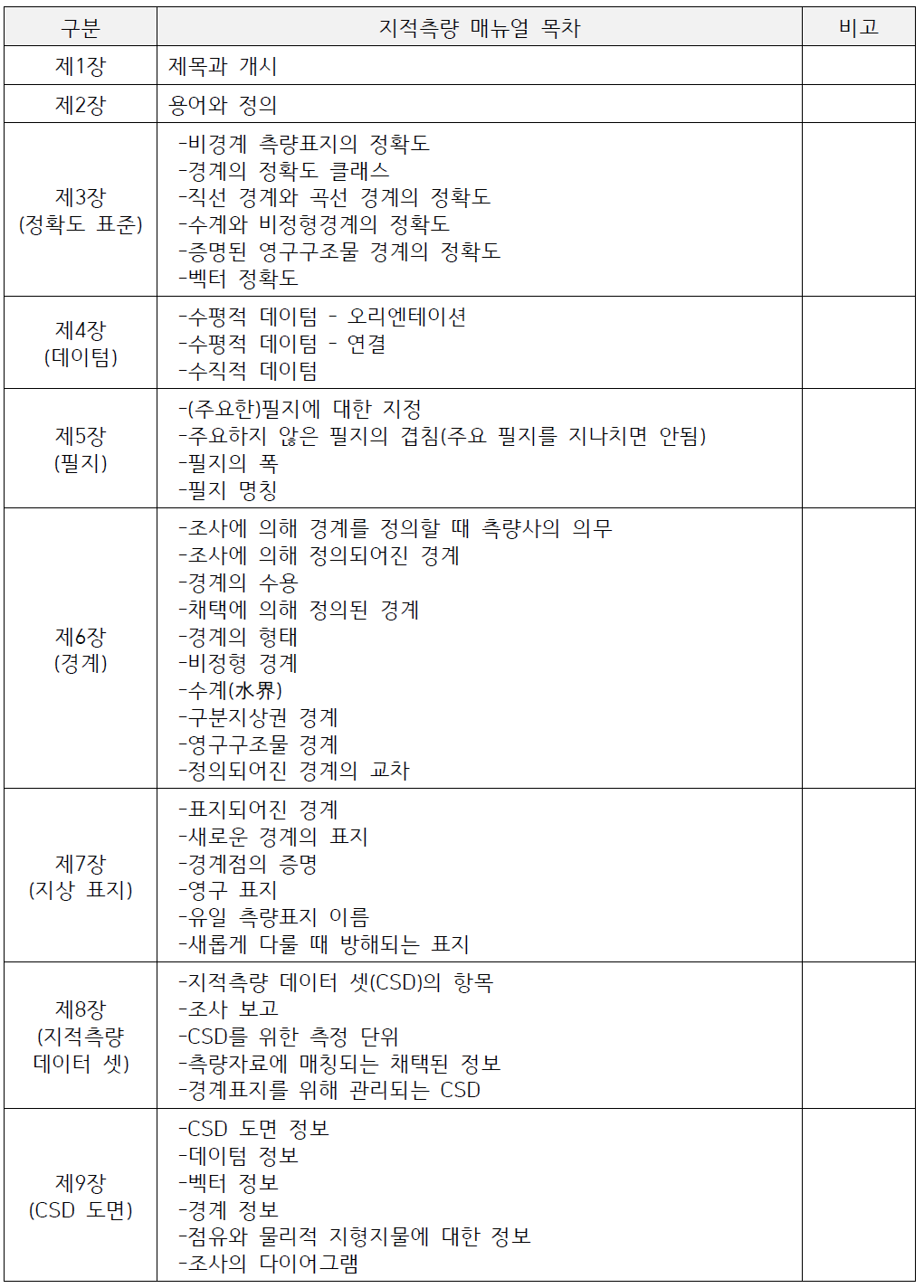 뉴질랜드 지적측량 매뉴얼 내용(Ⅱ-1)