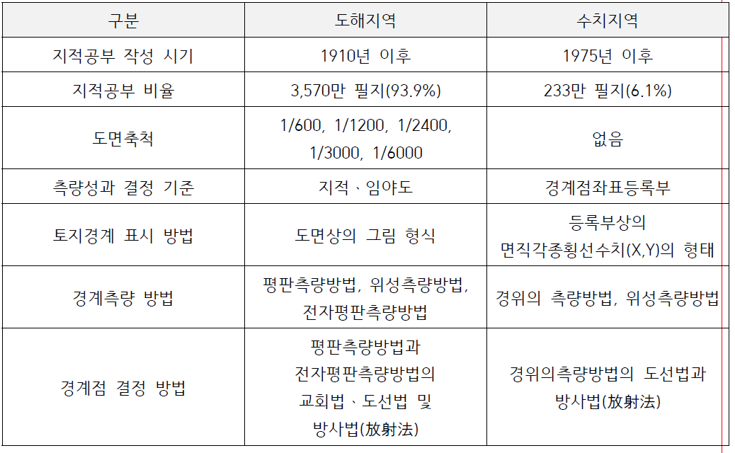 도해지역과 수치지역의 특성 비교