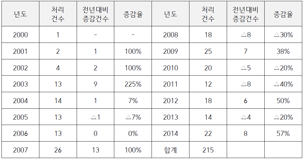 지적측량 중앙적부심 연도별 건수 및 증감율