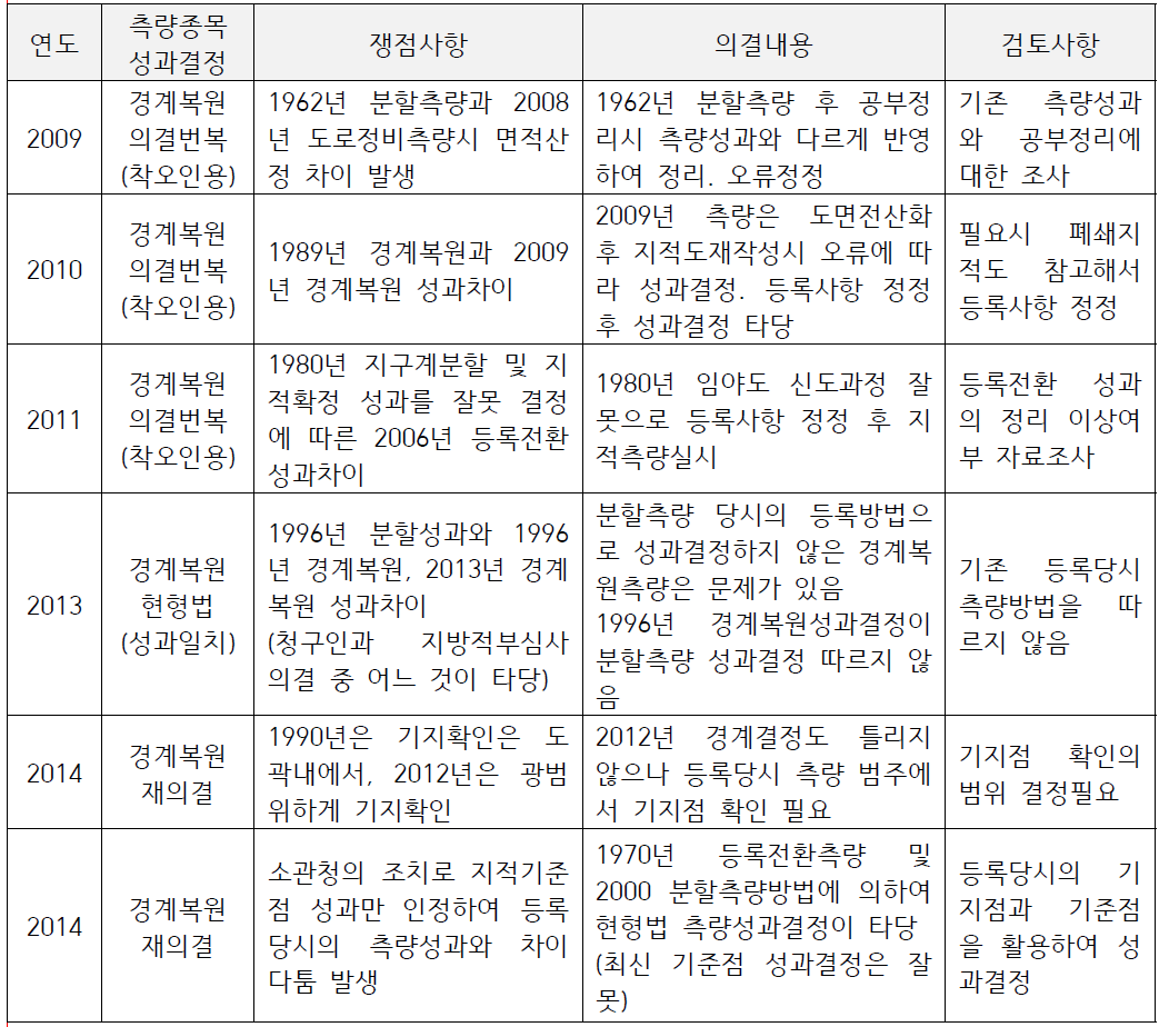 지적측량 중앙적부심 중 인용한 사례 2