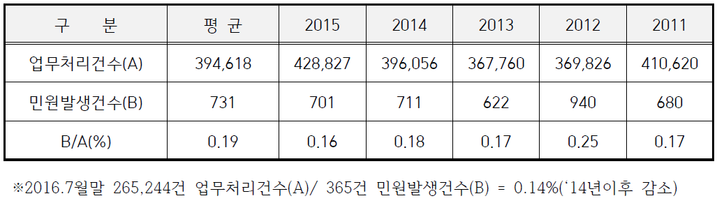 LX한국국토정보공사 지적측량 민원 처리건수