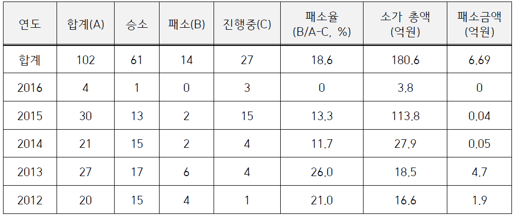 LX한국국토정보공사 지적측량 민원 소송 현황