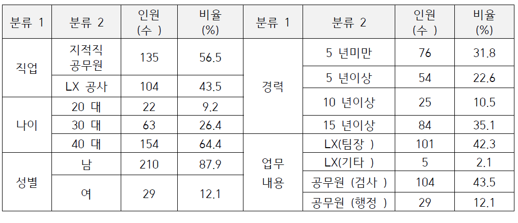 설문대상자의 분류 내용