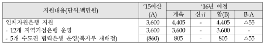 인체자원은행 사업의 지원내용