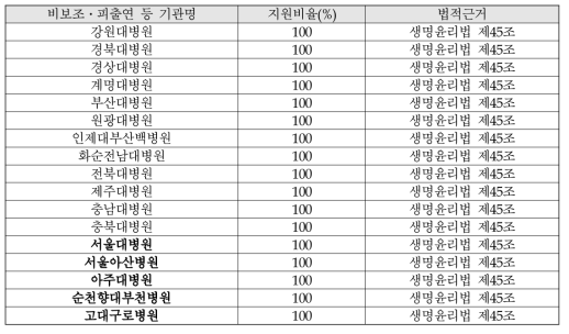 인체자원은행 인체유래물 은행 목록