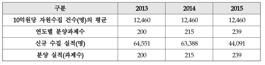 인체자원연구지원센터 및 온라인 분양데스크 운영 및 이용 증대