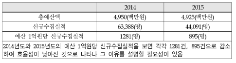 보건의료생물자원종합관리 산출 효율성 분석 결과