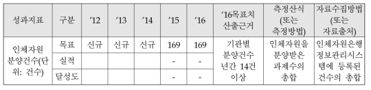 2012~2016년도 성과계획서 상 성과지표 및 최근 5년간 성과 달성도