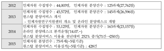 성과지표 이외의 연도별 사업추진 실적