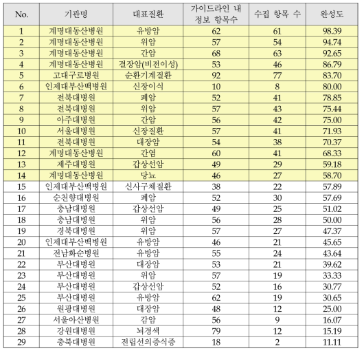 단위은행 별 수집자원(정보) 현황