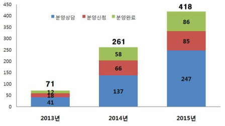 인체자원연구지원센터 이용 실적