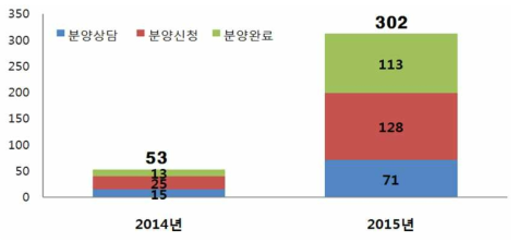 온라인 분양데스크 분양실적