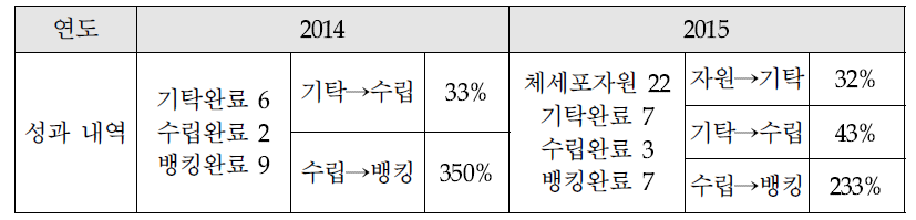 줄기세포자원화 과정 효율성 분석