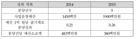 사업의 분양성과 분석