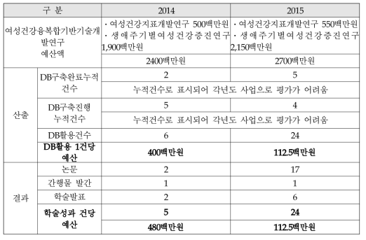 여성건강융복합기반기술개발연구의 성과분석 결과