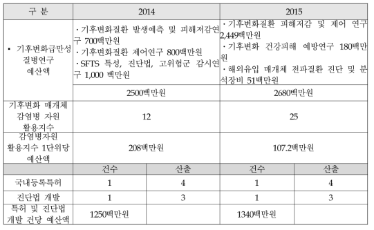 기후변화급만성질병연구 예산액 현황