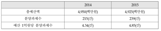 2014-2015년 예산 대비 분양과제수 효율성 측정식